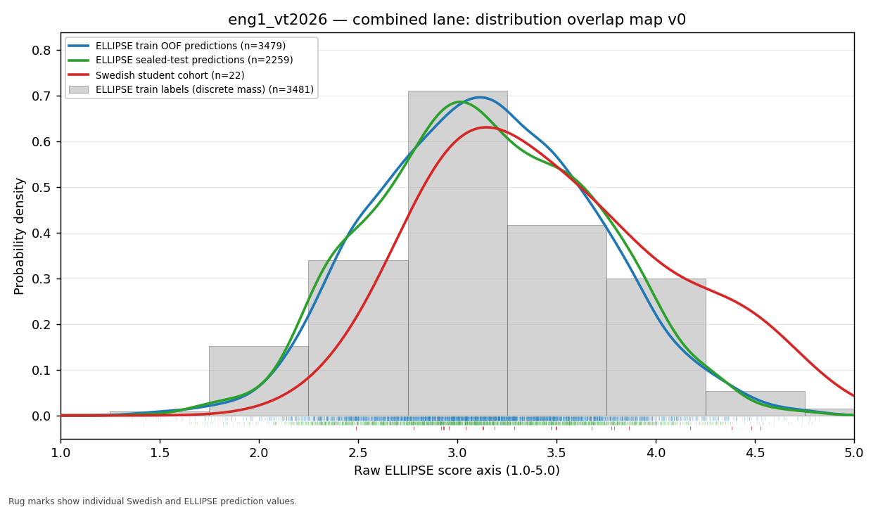 Hybrid scorer comparison for English 1 VT2026