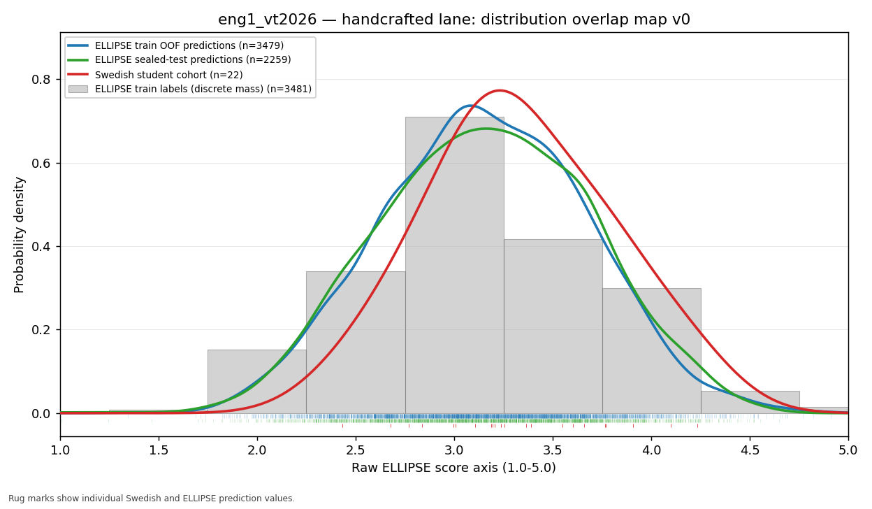 Transparent scorer comparison for English 1 VT2026