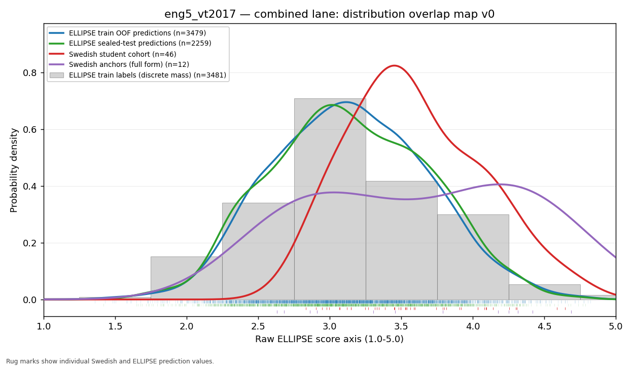 Hybrid scorer comparison for English 5 VT2017