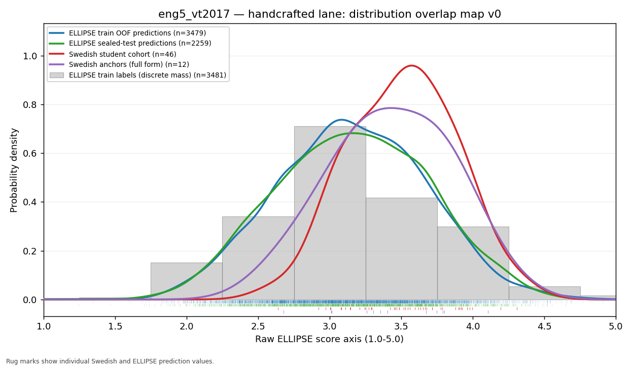 Transparent scorer comparison for English 5 VT2017