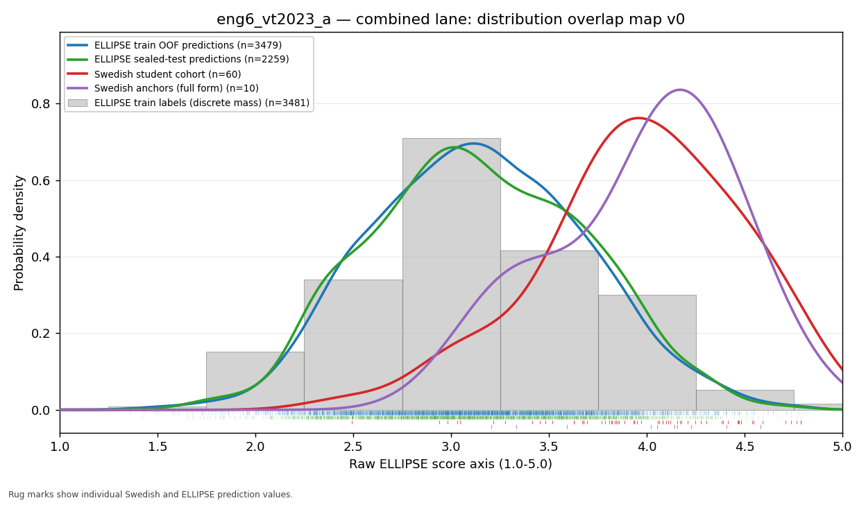 Hybrid scorer comparison for English 6 VT2023 assignment A