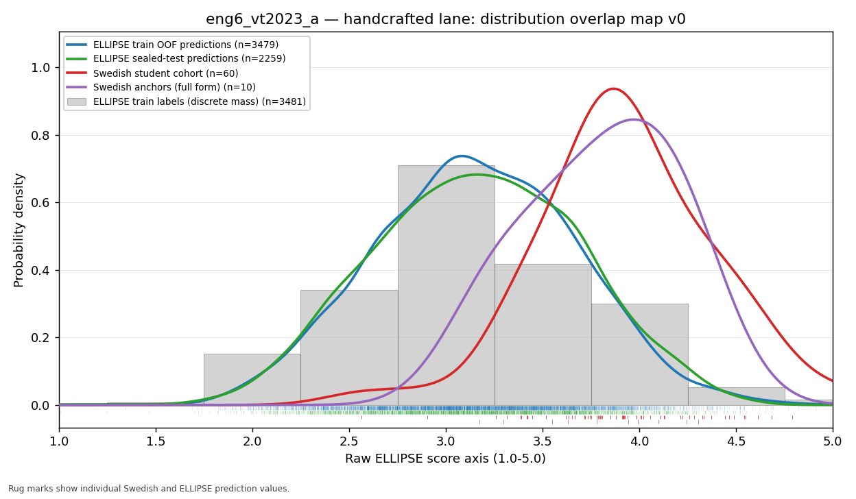 Transparent scorer comparison for English 6 VT2023 assignment A
