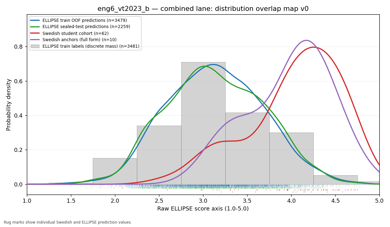 Hybrid scorer comparison for English 6 VT2023 assignment B