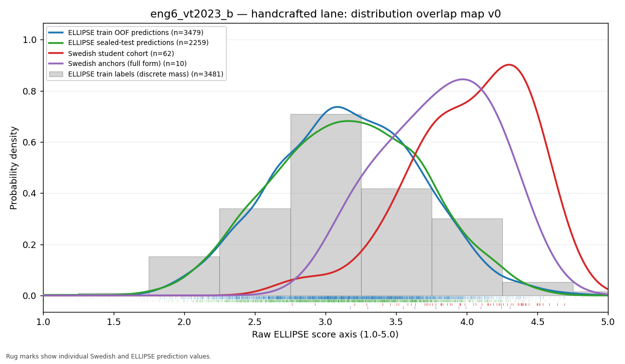 Transparent scorer comparison for English 6 VT2023 assignment B