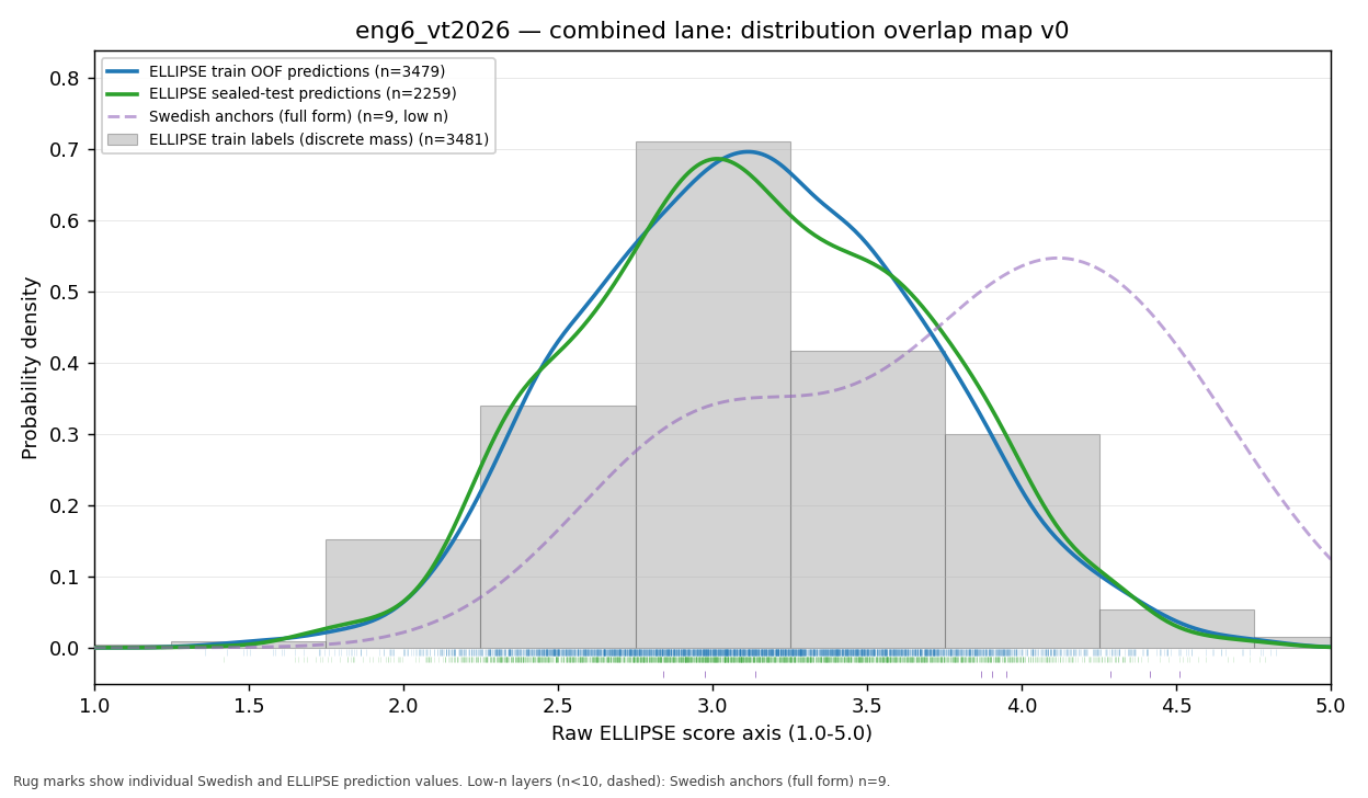 Hybrid scorer comparison for the English 6 VT2026 anchors