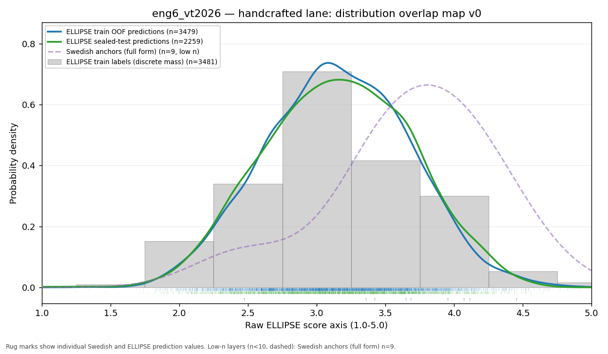 Transparent scorer comparison for the English 6 VT2026 anchors