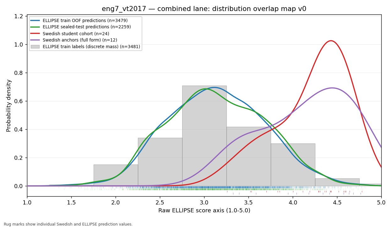 Hybrid scorer comparison for English 7 VT2017