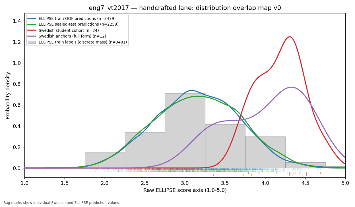 Transparent scorer comparison for English 7 VT2017