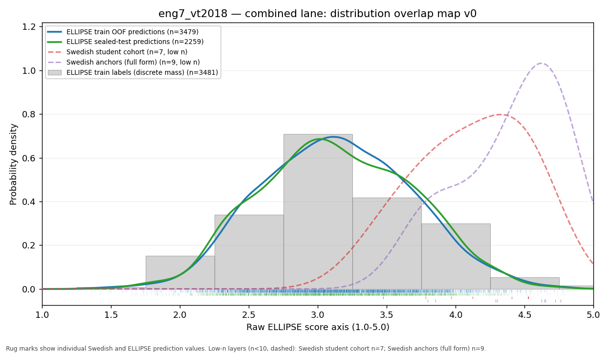 Hybrid scorer comparison for English 7 VT2018