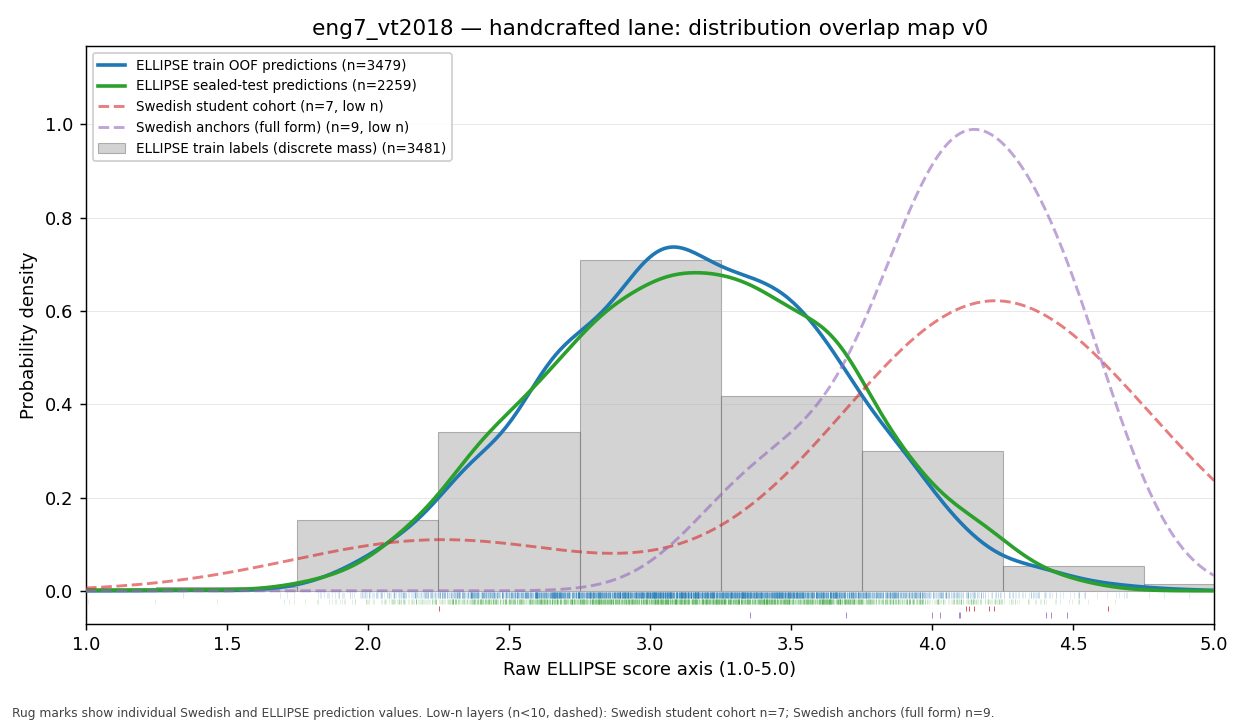 Transparent scorer comparison for English 7 VT2018